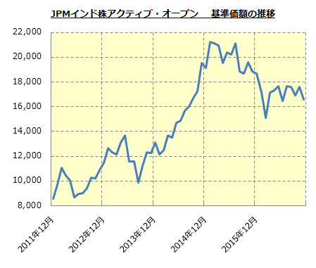 (グラフ)JPMインド株アクティブ・オープン.jpg