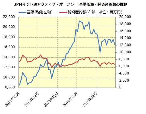 (グラフ・純資産あり)JPMインド株アクティブ・オープン.jpg